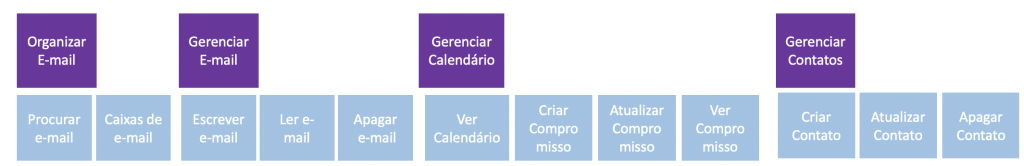 mapa da jornada do usuário
