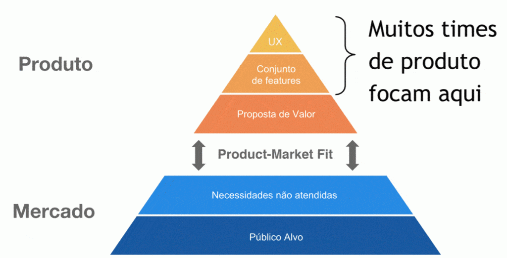 representação da estratégia de produto (product-market fit)