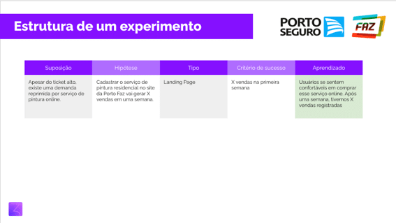 estrutura de experimento em técnicas de Product Discovery