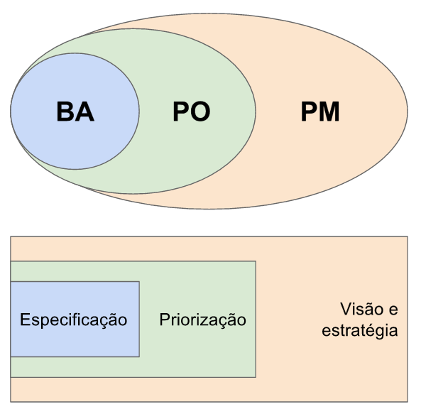 O escopo do gerente de produto