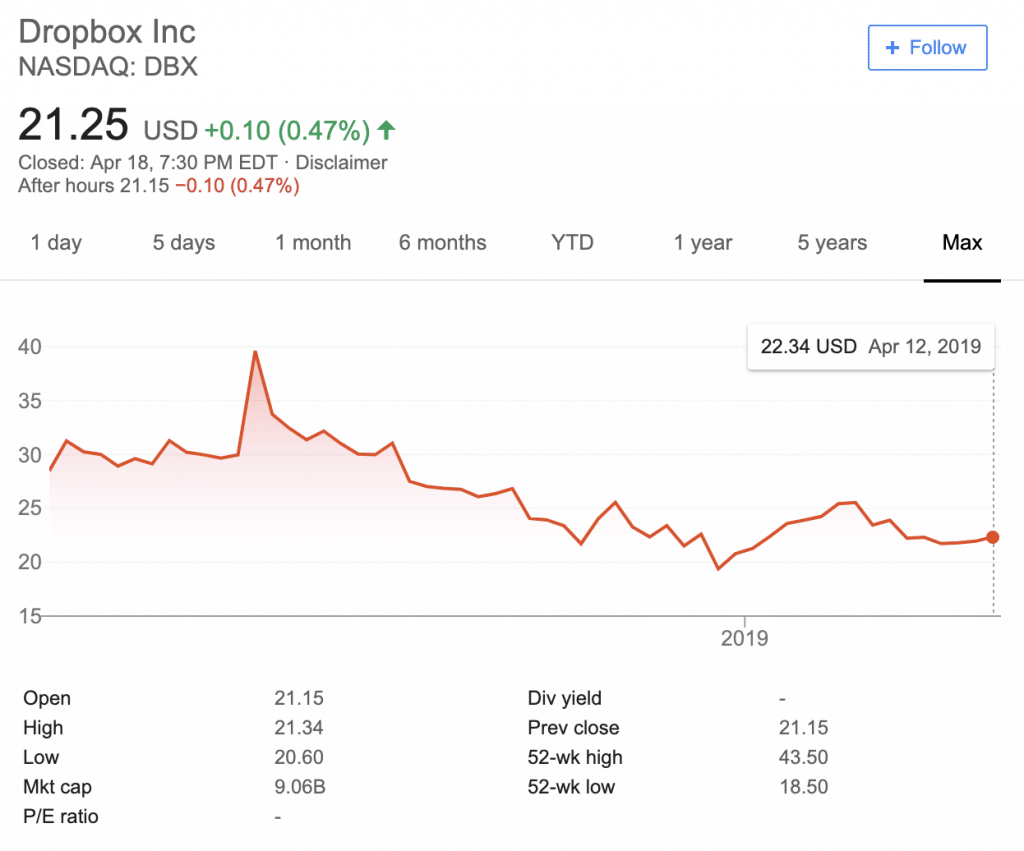 hORuZnu7QECtL4jHuoGW_dropbox-stock-price-apr-18-2019