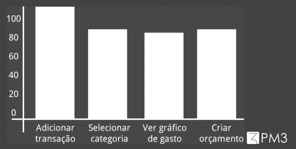 exemplo de estratégia de produto com app de finanças pessoais