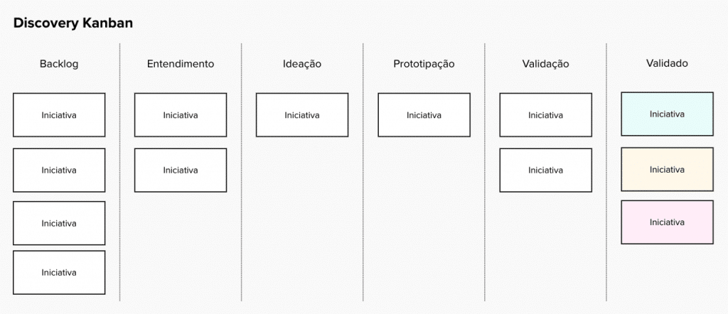 kanban em Product Discovery