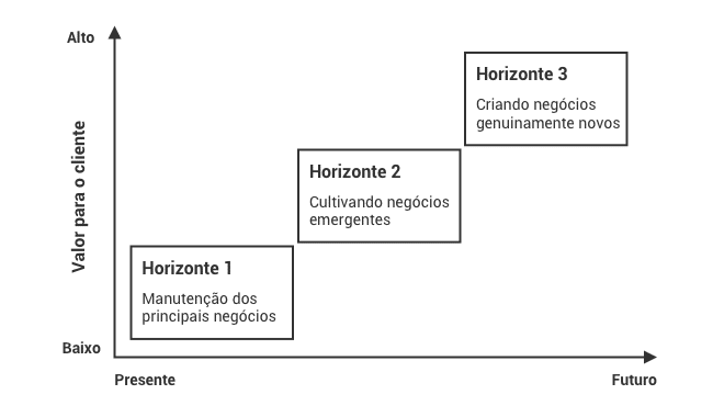 horizontes de mckinsey para planejamento anual
