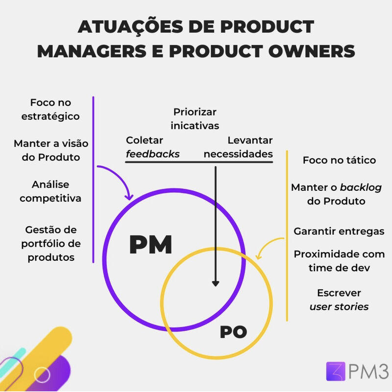 diferença entre product manager e product owner