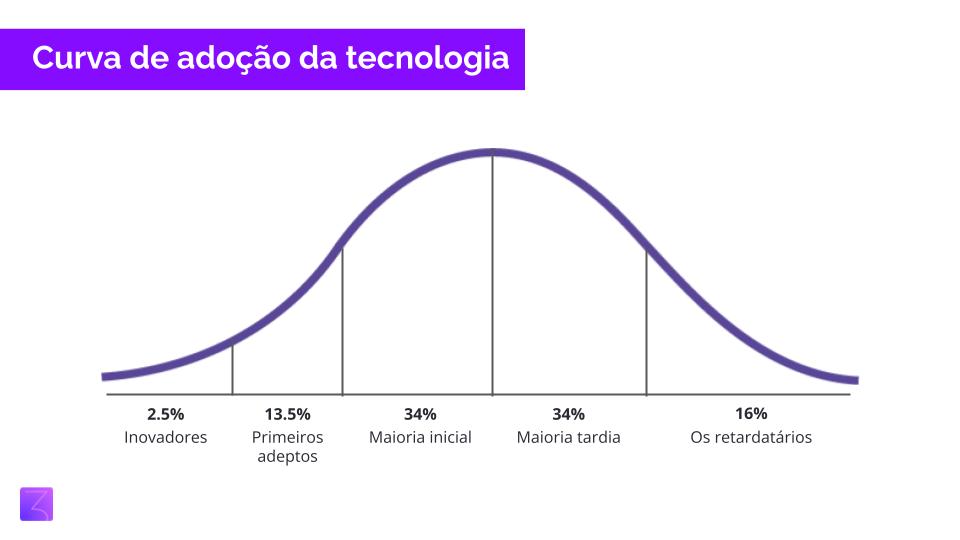 curva-de-adocao-de-tecnologia-grafico