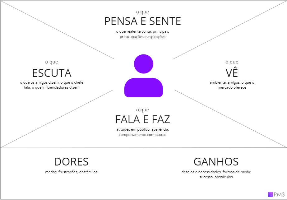 mapa da empatia exemplo para preencher