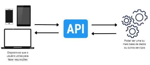 APIs