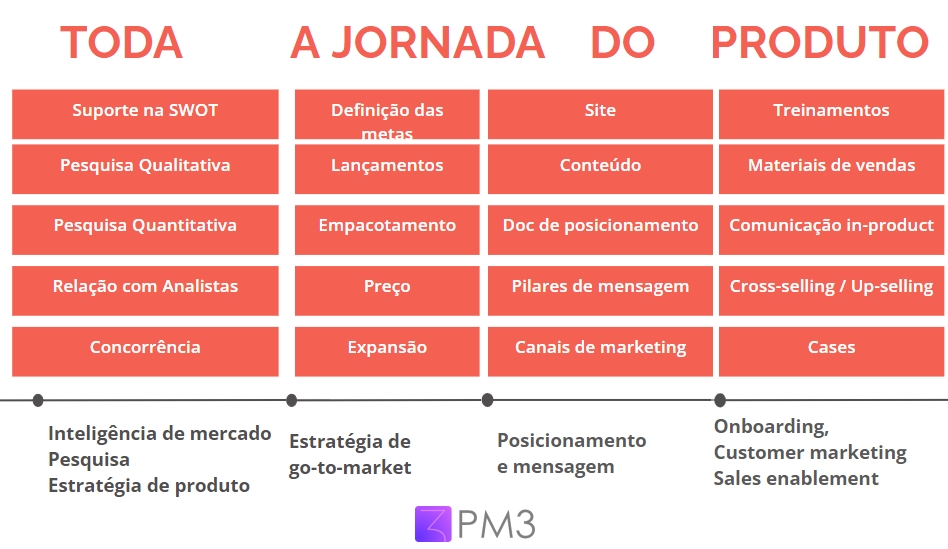 a foto mostra toda a jornada do produto na qual ocorre atuação de product marketing apresentada por bruno coutinho no TDC Innovation 2022