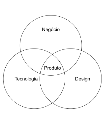 as-linguagens-de-product-managers