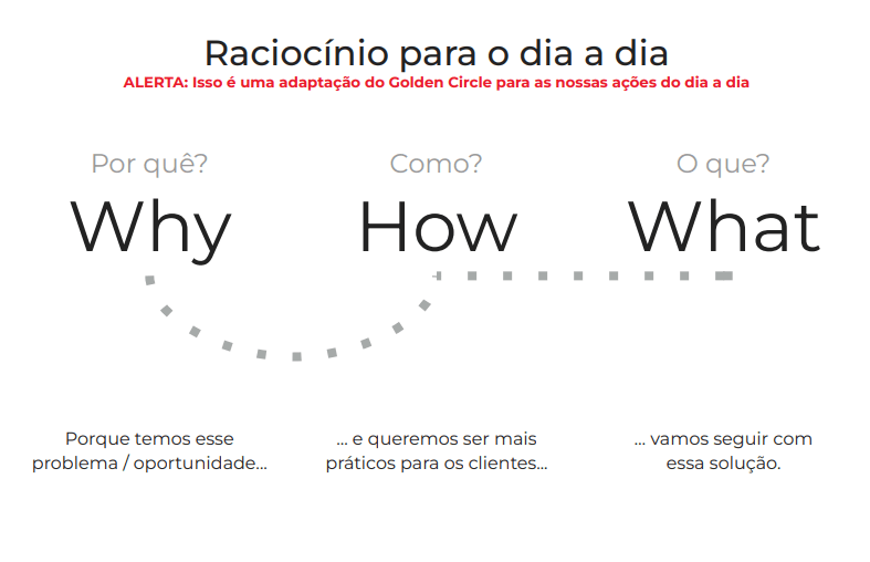 framework Golgen Circle adaptado para construir times de Produto de alto impacto