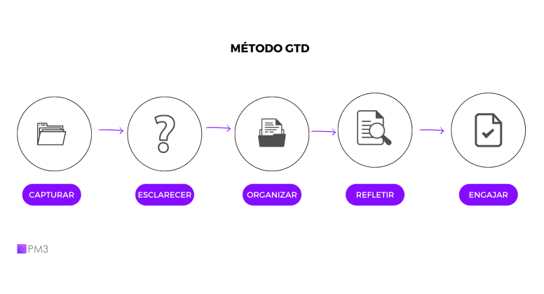 etapas do método GTD