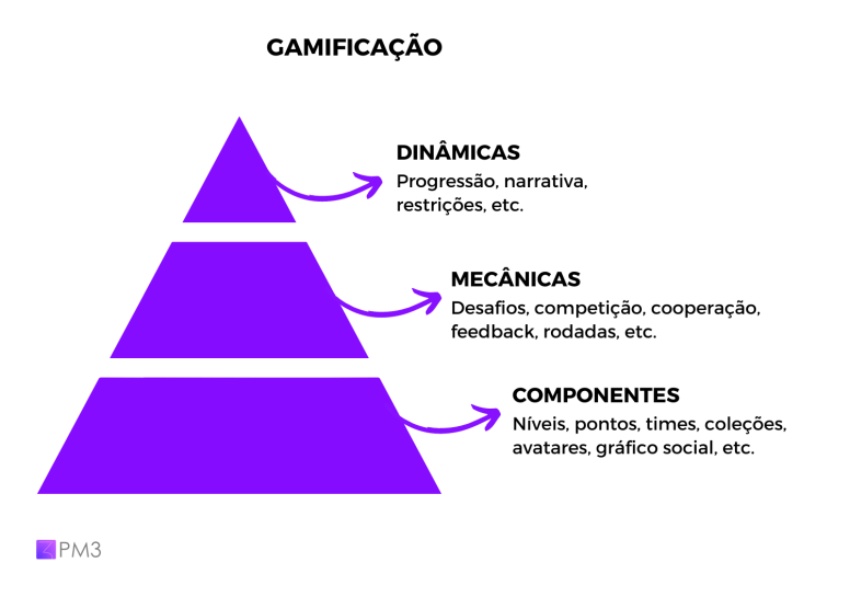 pilares da gamificação