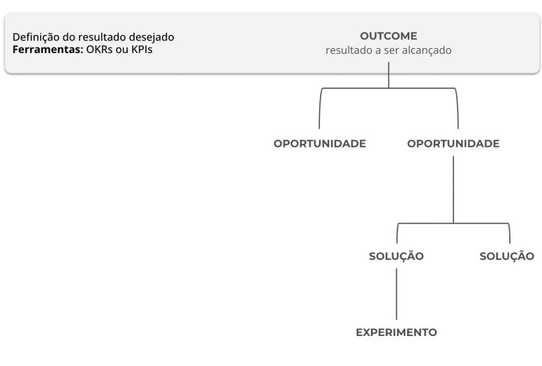 outcome-arvore-de-oportunidade