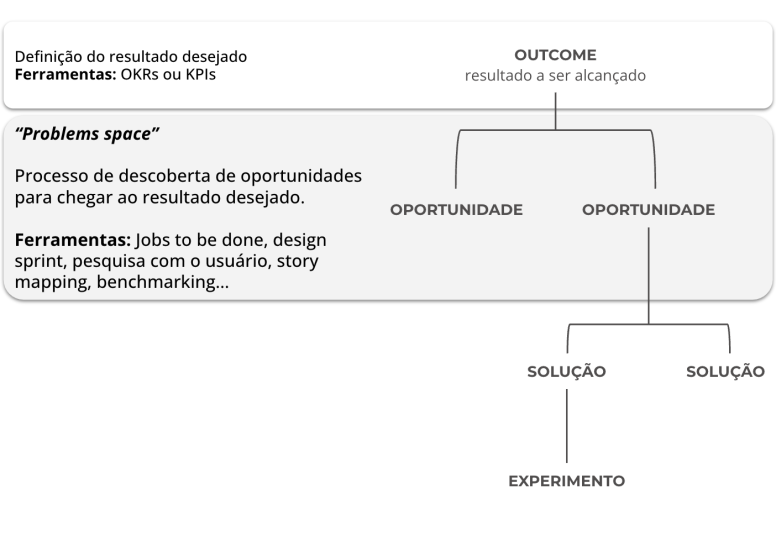 problem-space-oportunidades-arvore-de-oportunidade-1