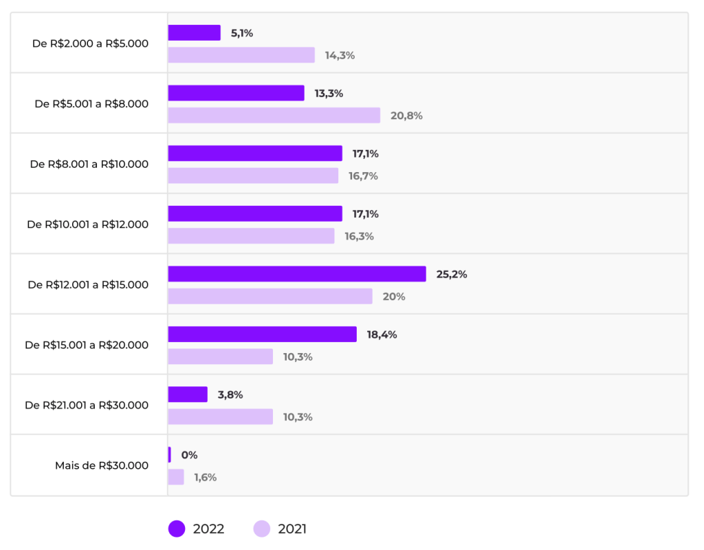 salário de Product Managers para relação entre layoffs e área de Produto