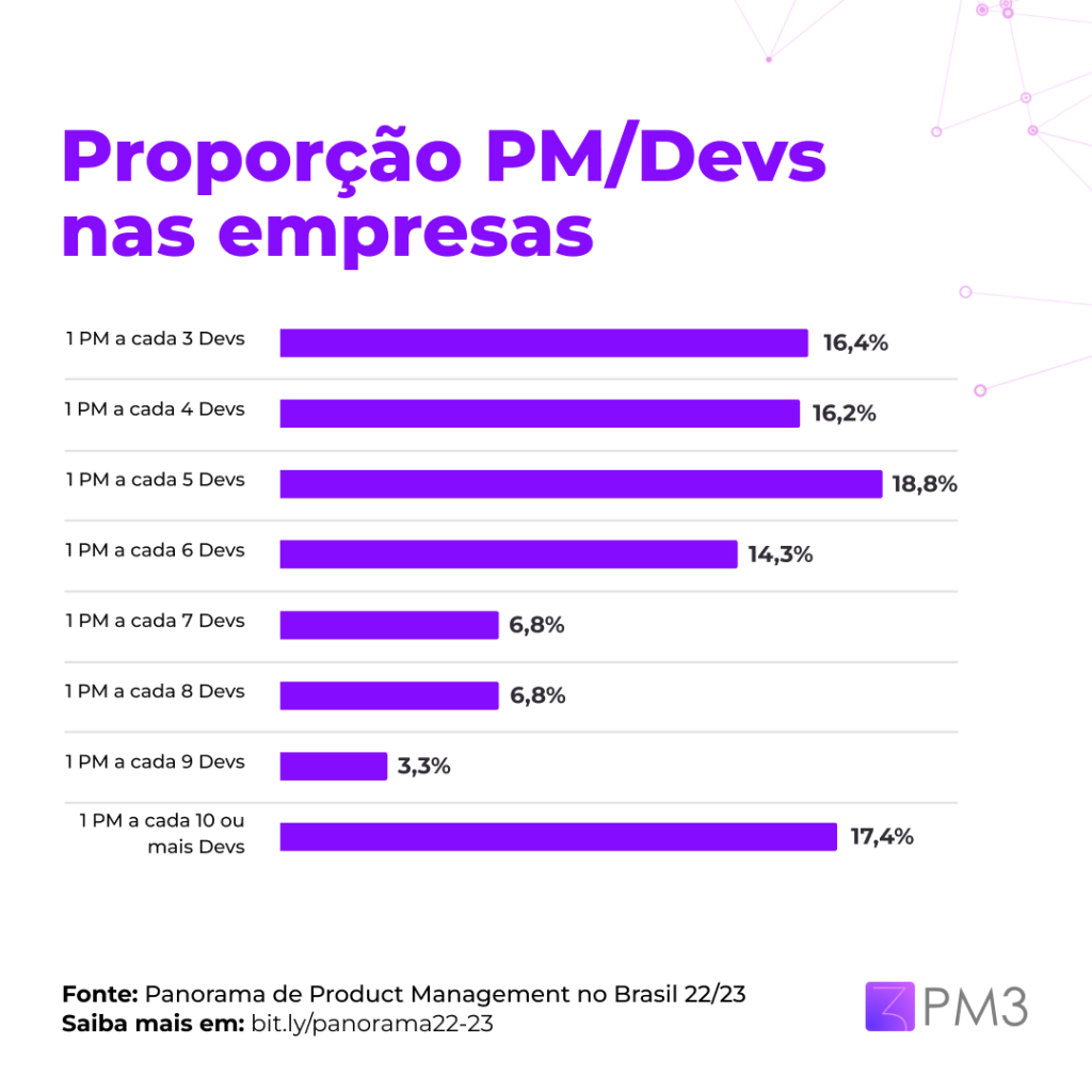 proporção PMs e Devs nas empresas para relação entre layoffs e área de Produto