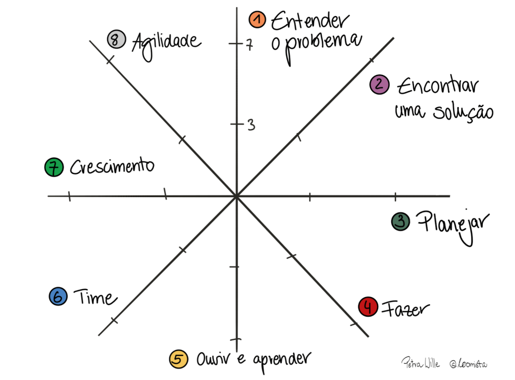 8 dimensões de trabalho avaliadas na PMwheel