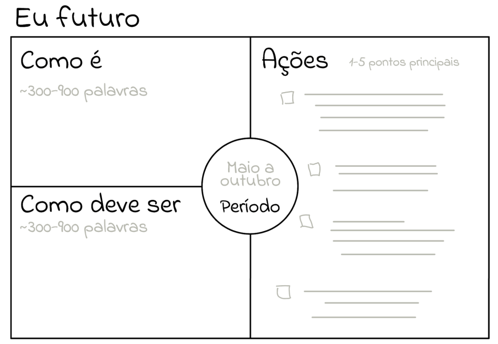 canvas do eu do futuro template