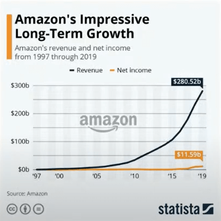 taxa de crescimento da amazon