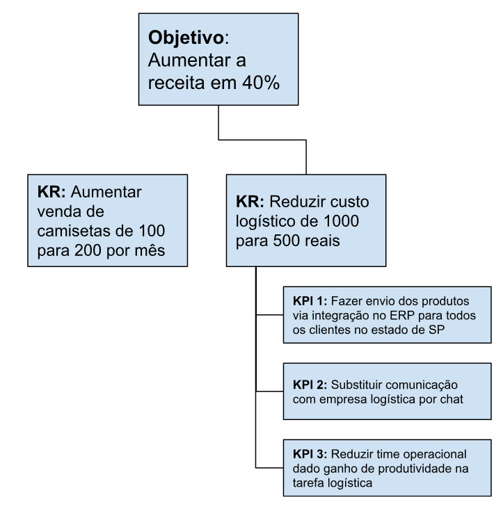 arvore de metricas