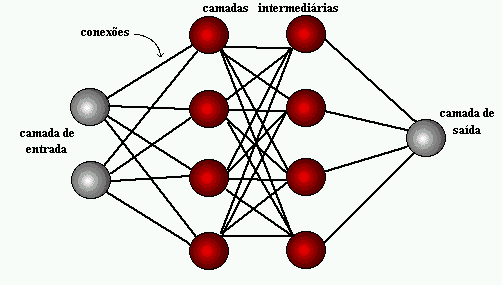 Organização em camadas de uma rede neural, semelhante ao neurônios do nosso cérebro. Imagem via USP.