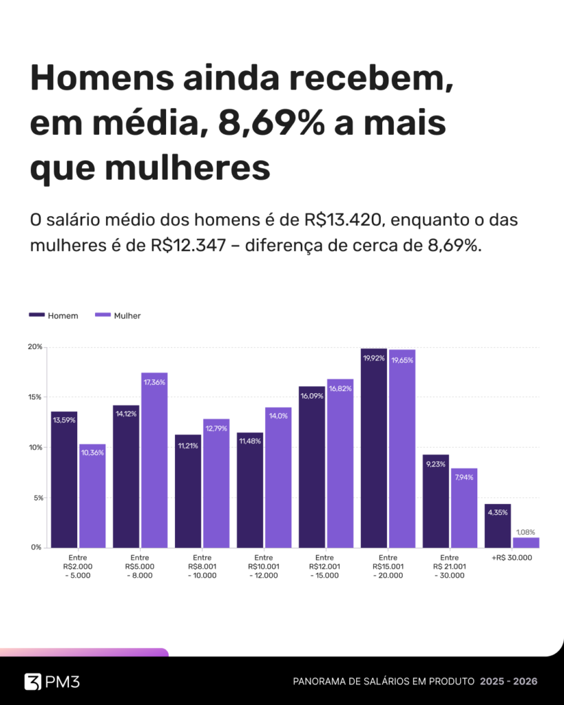 Post1_Panorama de Salários em Produto