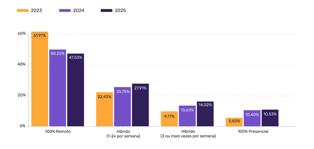 Evolução dos modelos de trabalho em Produto entre 2023 e 2025 — remoto ainda predomina, mas híbrido cresce