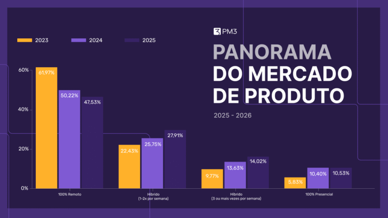 Modelo de trabalho em Produto em 2025 remoto ainda lidera, mas o híbrido ganha força
