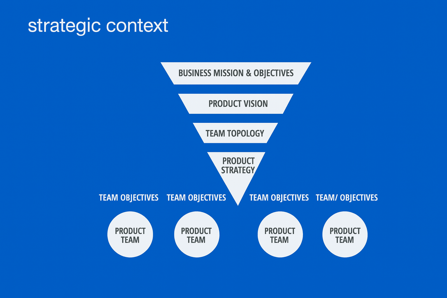 strategic context pm3 pcamp product operating model