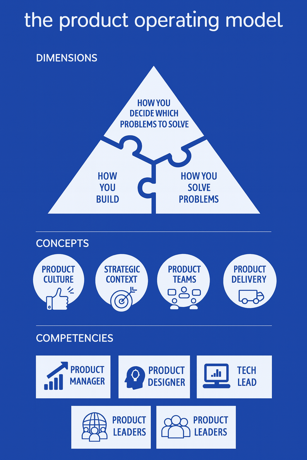 the product operation model framework pm3 pcamp